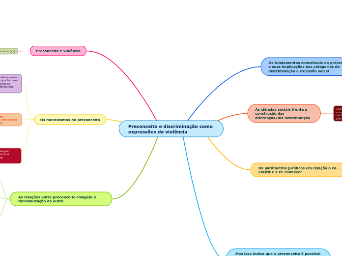 Preconceito e discriminação como expressõe...- Mind Map